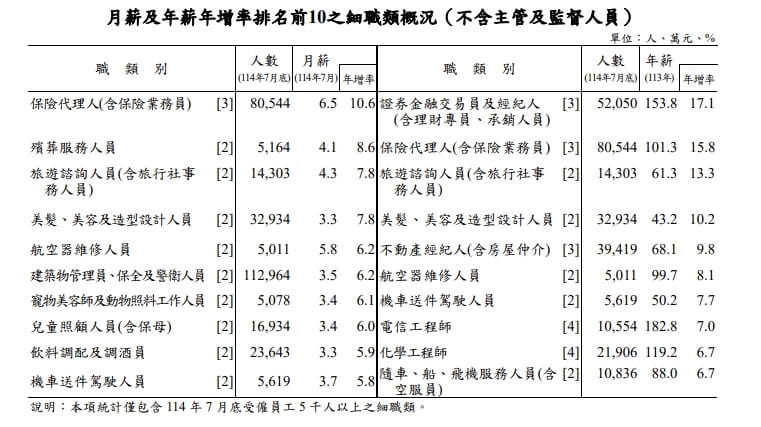 保險業務員、殯葬服務人員、旅遊諮詢人員、美髮美容及造型設計人員的月薪薪資年增率都超過7%。(圖取自勞動部官網www.mol.gov.tw)