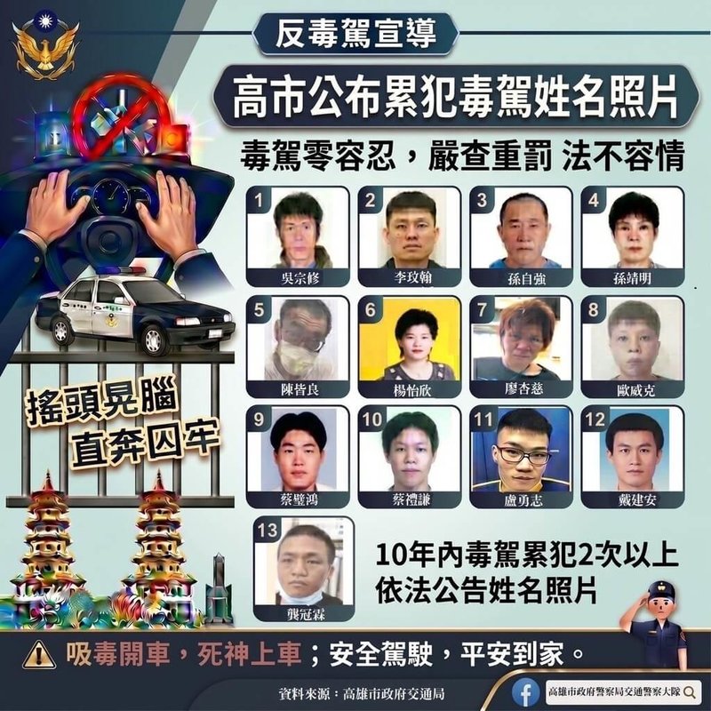 高雄市政府警察局交通警察大隊臉書官方粉絲專頁，於31日公布13名交通局公告的毒駕累犯姓名及照片，希望藉由資訊公開，發揮社會制裁力量及嚇阻效果。（高雄市政府警察局交通警察大隊提供）中央社記者張已亷傳真　115年5月31日