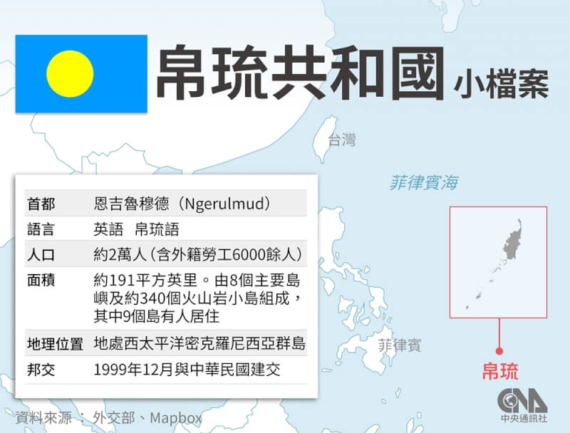 根據外交部資料，帛琉地處西太平洋交通要衢上，由8個主要島嶼及約340個火山岩小島組成，居民約2萬人。（中央社製圖）
