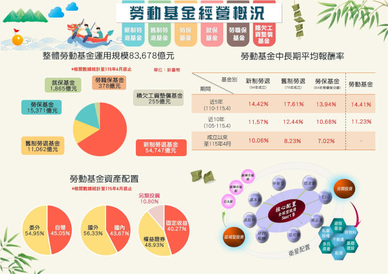 勞動基金經營概況。（圖取自勞動部勞動基金運用局網頁blf.gov.tw）
