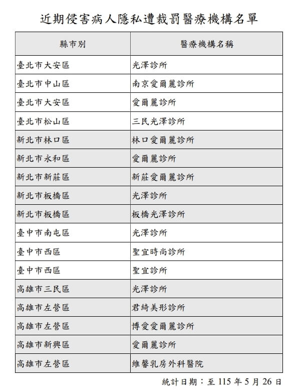 衛福部將侵害病人隱私遭裁罰醫療機構名單公告上網，未來每週三更新資料、為期1個月。（圖取自衛福部網頁ma.mohw.gov）