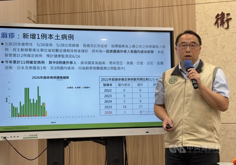 疾管署2日公布新增一起麻疹本土病例，為北部20多歲男性，是日前公布泰國移入病例同住友人，研判為一起群聚案。中央社記者沈佩瑤攝　115年6月2日