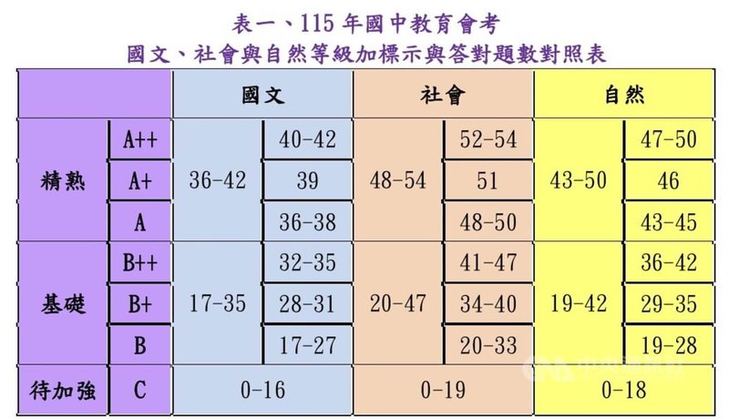 台灣師範大學心理與教育測驗研究發展中心2日公布115年國中教育會考等級加標示與答對題數對照表。若想拿到精熟等級中最高的A++成績,國文、社會可以錯2題,自然科可以錯3題;英語科有聽力測驗、數學科有非選擇題,都須加權計算,較為複雜。(擷取自國中教育會考網站https://cap.rcpet.edu.tw/)中央社記者陳至中台北傳真 115年6月2日