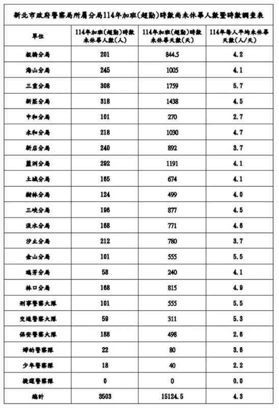 民進黨新北市議員黃淑君2日指出,根據114年新北市警察局加班(超勤)時數調查,員警未休天數高達1萬5124天,其中以三重分局308人未休畢、累積達1759天居冠。(黃淑君提供)中央社記者曹亞沿傳真 115年6月2日