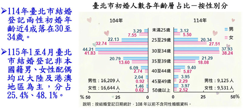 台北市主計處發布，114年登記結婚人數中，兩性初婚年齡近4成落在30至34歲。再與104年比較，114年兩性初婚年齡在35歲以上的占比都有上升，顯示晚婚情形日益普遍。（台北市主計處提供）中央社記者楊淑閔傳真 115年6月3日