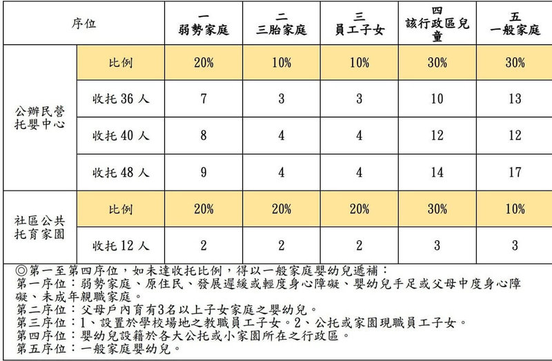 台北市3月底宣布7月起加碼友善托育補助，不論公托或準公托，第2胎以上免費。民進黨台北市議員許淑華提案讓第2胎也優先入托，省去家長奔波2處接送。圖為北市公托排序表。（台北市社會局提供）中央社記者楊淑閔傳真  115年6月4日