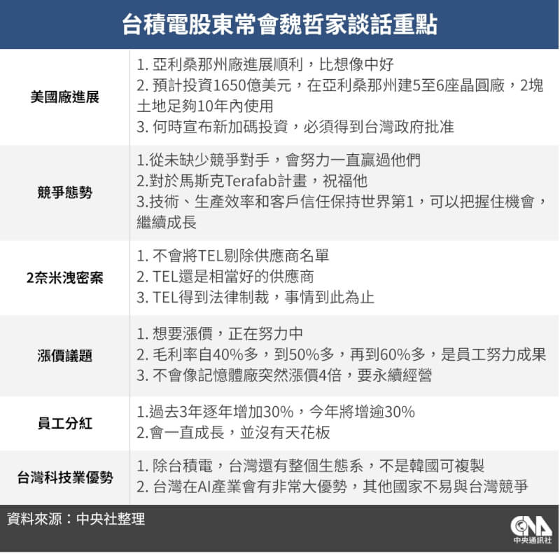 台積電股東常會魏哲家談話重點。（中央社製圖）