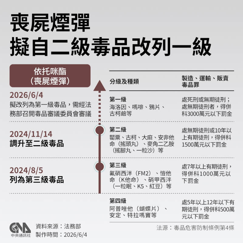 毒駕事件頻傳，行政院長卓榮泰4日說，政府會提出14項作為，包括將依托咪酯（俗稱喪屍煙彈）從第二級毒品改列為第一級毒品，製造、運輸、販賣最高可處死刑。（中央社製圖）