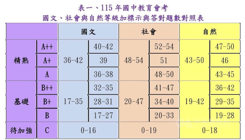 台灣師範大學心理與教育測驗研究發展中心2日公布115年國中教育會考等級加標示與答對題數對照表。（圖取自國中教育會考網站cap.rcpet.edu.tw/）