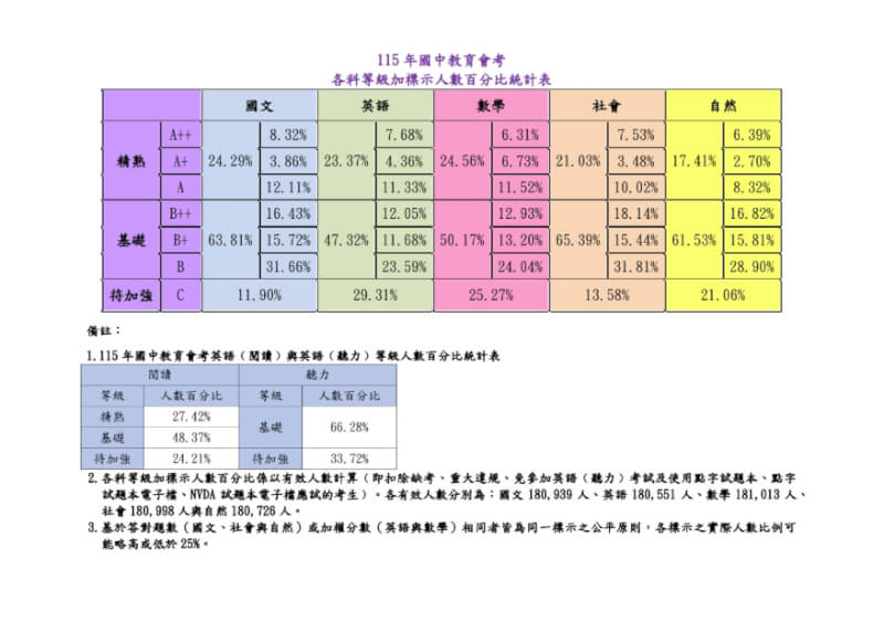 台師大心測中心5日公布國中教育會考各科等級統計。（圖取自國中教育會考官網網頁cap-rcpet.rcpet.edu.tw/）