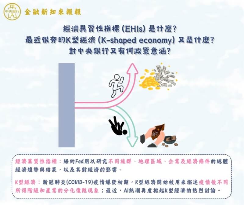中央銀行5日在社群媒體討論「K型經濟」現象。（圖取自facebook.com/cbc.gov.tw）