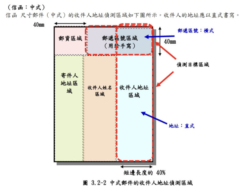 中式郵件收件人地址偵測區域。(中華郵政提供)