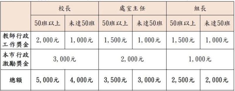 為延攬並留住教育人才，台北市教育局表示，除配合中央發放每月新台幣1000至2000元不等的「教師行政工作獎金」，並率先全國，對高級中等以下學校及幼兒園兼任行政職務人員發給激勵獎金。（台北市教育局提供）中央社記者楊淑閔傳真　115年6月8日
