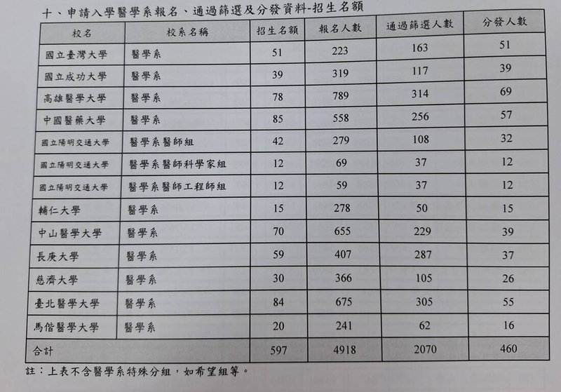 115學年大學申請入學統一分發結果11日公告，根據大學甄選入學委員會資料顯示，11校醫學系提供597個名額，最後分發460人，出現137個缺額。（甄選會提供）中央社記者許秩維傳真　115年6月11日