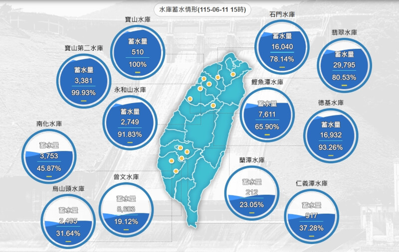 圖為截至11日下午3時全台各水庫蓄水量。（圖取自水利署網頁wra.gov.tw）