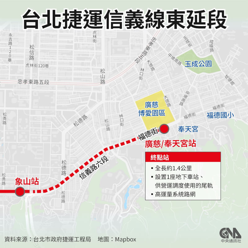 台北捷運信義線東延段接續象山站尾軌，向東沿信義路六段延伸至廣慈博愛園區，增設終點站「廣慈/奉天宮站」，全長約1.4公里。（中央社製圖）