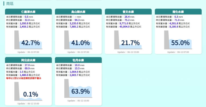 12日南區水庫水情。(圖取自經濟部水利署防災資訊網網頁fhy.wra.gov.tw/fhyv2)