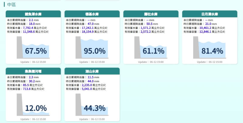 12日中區水庫水情。(圖取自經濟部水利署防災資訊網網頁fhy.wra.gov.tw/fhyv2)