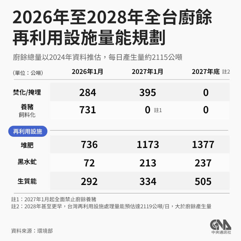 2026年至2028年全台廚餘再利用設施量能規劃。(中央社製圖)