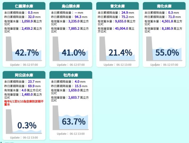 南部地區水庫蓄水情況。(圖取自水利署網頁fhy.wra.gov.tw)