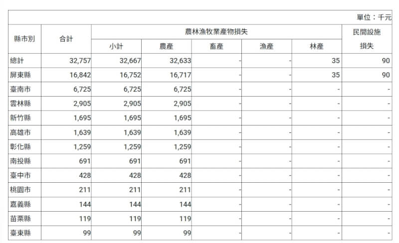 (圖取自農業部網頁moa.gov.tw)