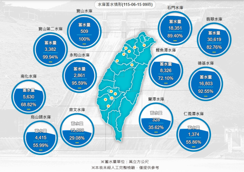 全台水庫15日上午9時蓄水情形。(圖取自水利署網頁wra.gov.tw)