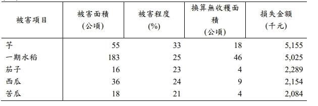 (圖取自農業部網頁moa.gov.tw)