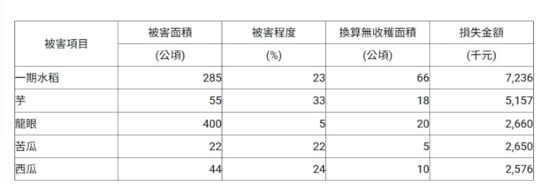 (圖取自農業部網頁moa.gov.tw)