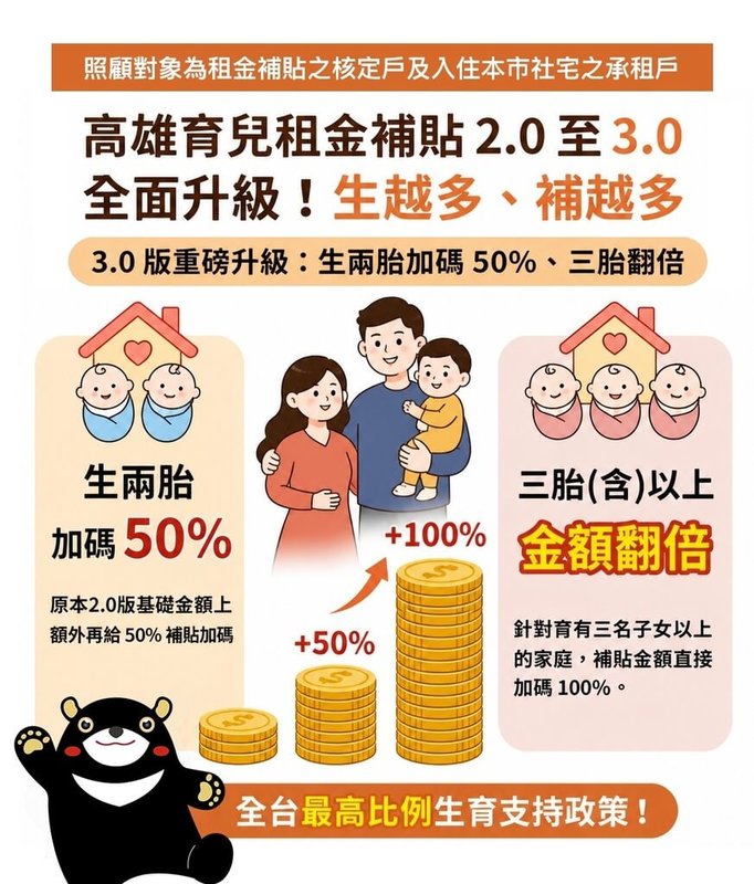 為鼓勵婚育家庭在高雄落地生根，市府15日宣布推出「育兒租金補貼3.0」計畫，將補助範圍擴大，只要是育有0至12歲以下子女的租屋家庭，皆納入照顧。（高雄市都發局提供）中央社記者蔡孟妤傳真　115年6月15日