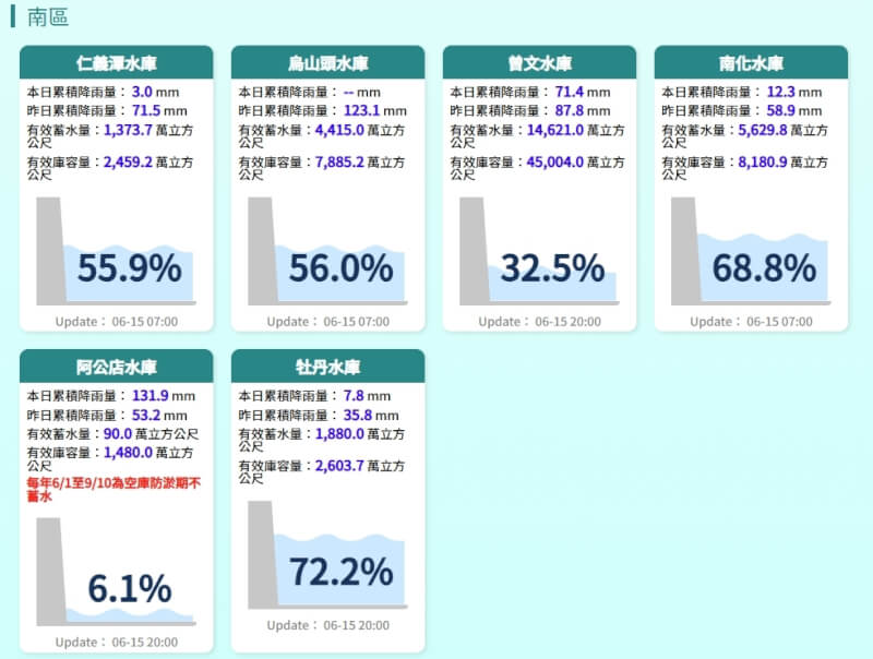 曾文水庫蓄水率截至15日晚間6時已突破3成。（圖取自水利署網頁fhy.wra.gov.tw）