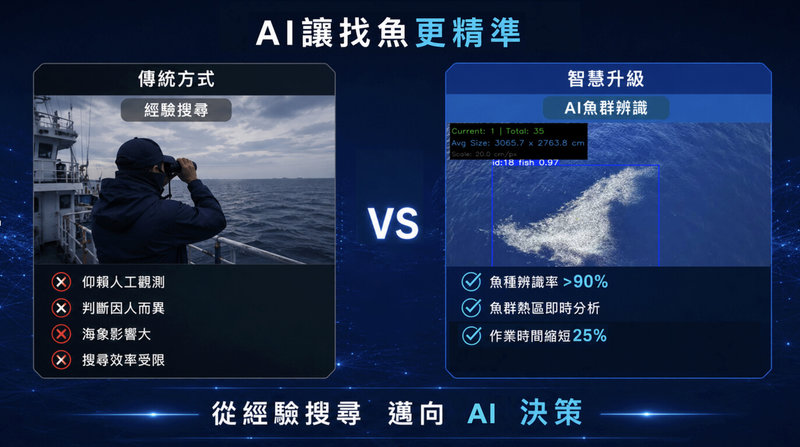 宏達電宣布，旗下專注5G與通訊技術的G REIGNS，透過經濟部產業發展署的指導，攜手財團法人金屬工業研究發展中心，以及富鴻網、穩發漁業等夥伴，共同發表智慧魚探解決方案。（宏達電提供）中央社記者江明晏傳真　115年6月16日