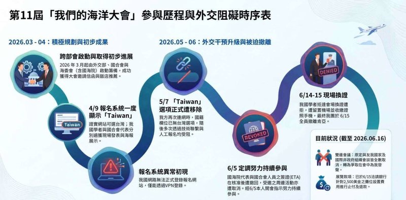 海委會人員在肯亞舉辦的「我們的海洋大會」遭拒絕入場，甚至電子旅行授權遭撤銷。海委會主委管碧玲斥責肯亞粗暴行為，此舉傷害國際合作機制公信力，但不會阻卻台灣爭取國際參與。圖為參與遭打壓時序表。（海委會提供）中央社記者洪學廣傳真　115年6月15日