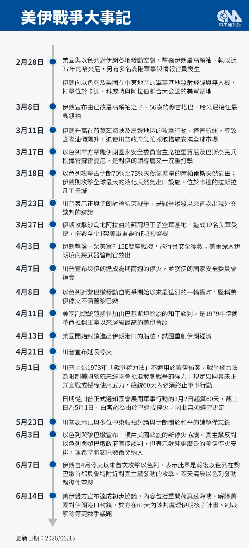 伊朗外長阿拉奇表示，美伊可能於19日針對涉及伊朗核計畫的最終協議展開談判。圖為美伊戰爭大事記。（中央社製圖）