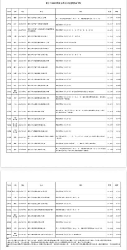 台北市環保局提醒市民，19日起端午節連假3天，正常收運垃圾，僅21日適逢週日，依慣例停收垃圾；此外可至30處垃圾限時收受點丟垃圾。（台北市環保局提供）中央社記者楊淑閔傳真  115年6月16日