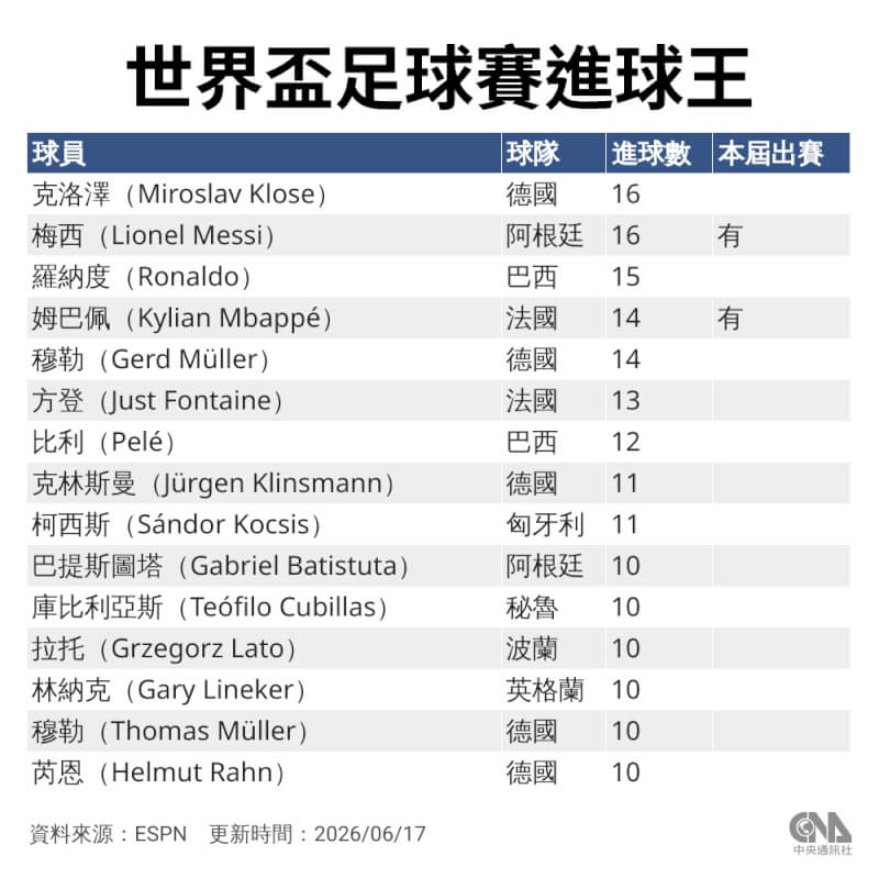 世界盃足球賽進球紀錄。(中央社製圖)