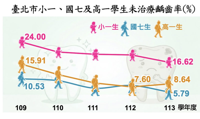 北市主計處說，對比113學年度與109學年度，北市小一、國七及高一學生未治療齲齒率，近5學年度大致呈現下降趨勢，分別減少7.4、4.7及7.3個百分點。（北市主計處提供）中央社記者楊淑閔傳真 115年6月17日