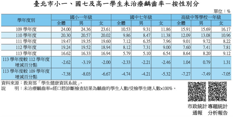 北市主計處進行性別分析發現,113學年度小一、國七及高一學生的未治療齲齒率,都是女生高於男生,分別高了0.6、1.4及0.9個百分點。(北市主計處提供)中央社記者楊淑閔傳真 115年6月17日