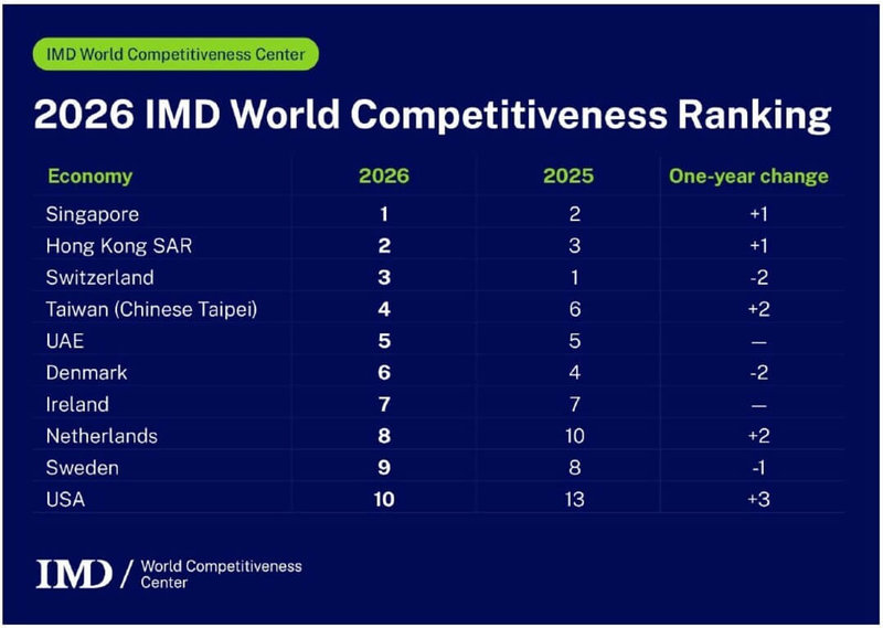 2026年瑞士洛桑管理學院（IMD）世界競爭力排名，台灣為全球第4，為納入評比以來史上最佳表現。（洛桑管理學院提供）中央社記者郭芳君傳真　115年6月18日