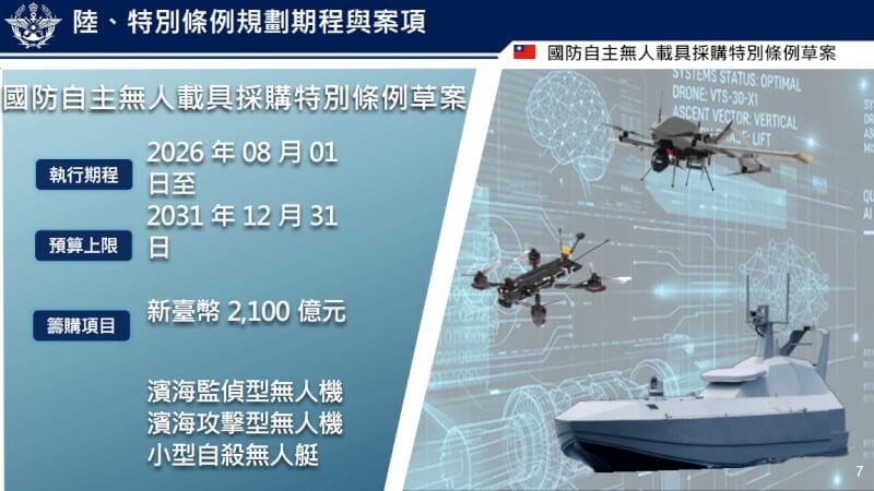 行政院會通過相關草案,自今年8月至民國120年底逐年籌獲濱海監偵型與濱海攻擊型無人機,以及小型自殺無人艇等,預計經費上限新台幣2100億元。(行政院提供)