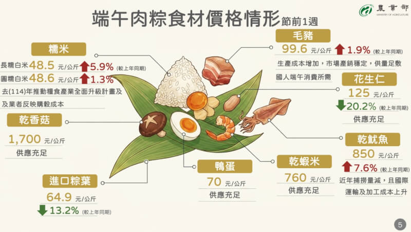 農業部18日指出，端午節前糯米、豬肉、鴨蛋、乾香菇、花生仁、乾魷魚、蝦米等需求增加。（農業部提供）