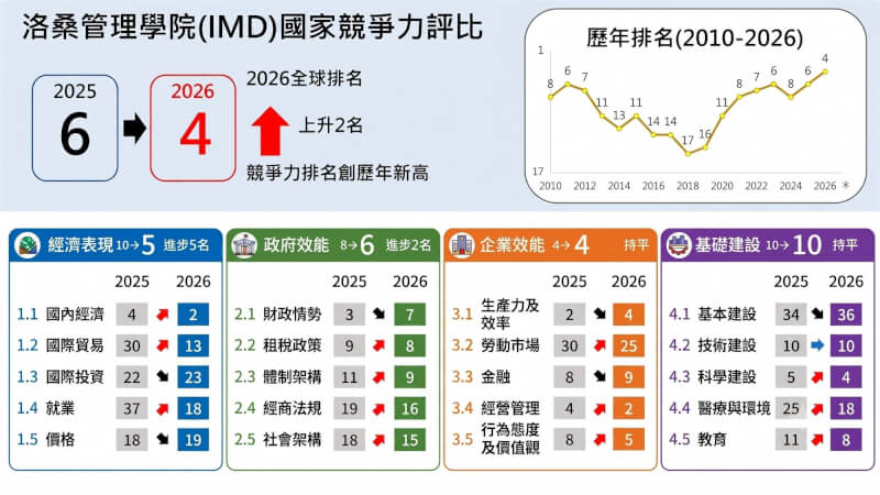 2026年瑞士洛桑管理學院(IMD)公布世界競爭力排名,台灣從去年的第6名躍升至全球第4名。(國發會提供)