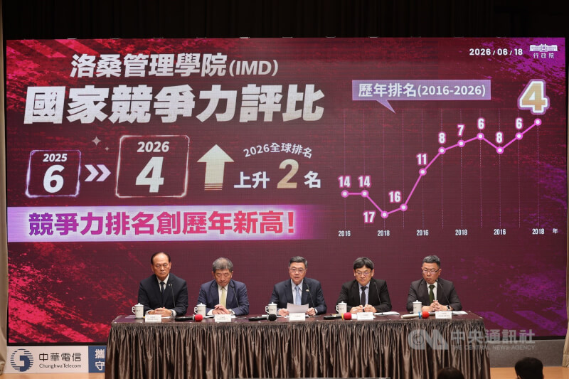 行政院18日下午召開記者會說明中央毒品防制作為，由院長卓榮泰（中）出席主持，並於說明毒防政策後，宣布根據瑞士洛桑管理學院最新的國家競爭力評比，台灣2026年度躍居至第4名。中央社記者吳家昇攝　115年6月18日