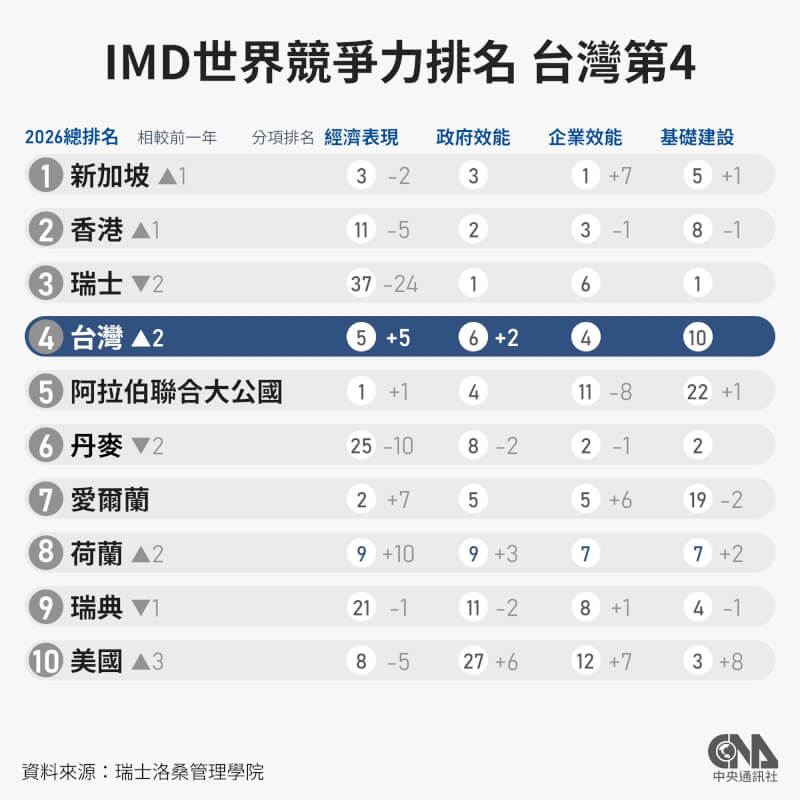 2026年瑞士洛桑管理學院公布世界競爭力排名，台灣今年排名上升至全球第4名。（中央社製圖）