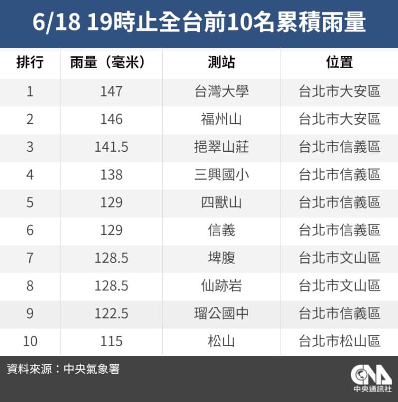18日晚間7時前雨量累計排行。（中央社製表）