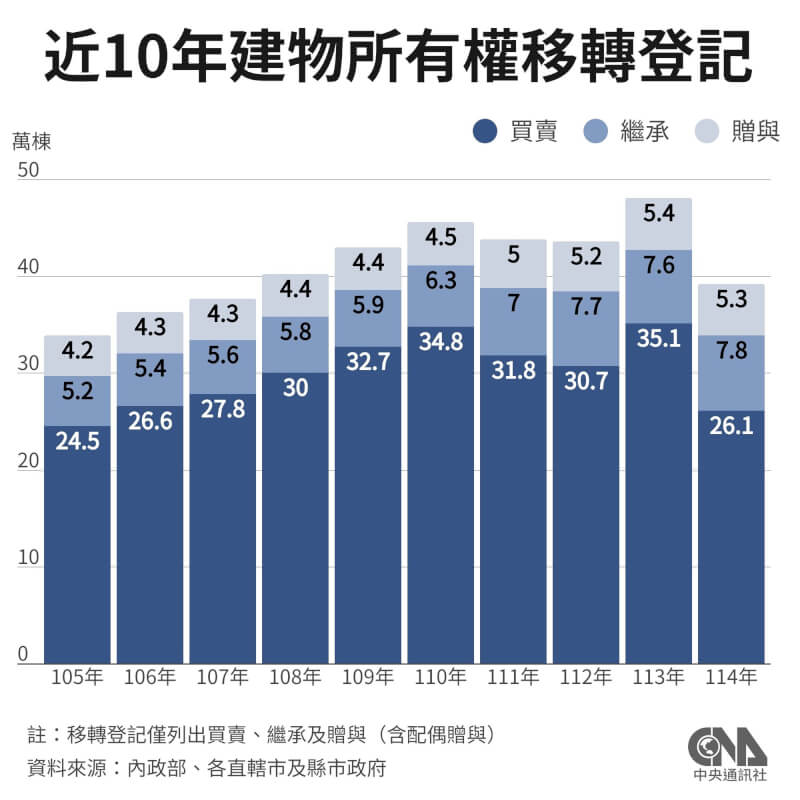 內政部20日公布建物所有權登記通報，114年買賣登記棟數由113年35.1萬棟高峰降至26.1萬棟，年減25.5%，創9年新低。（中央社製圖）