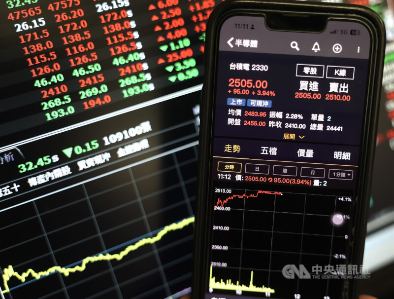 AI股續強，台積電22日盤中大漲超過4%，首度衝破2500元，帶動台股開高走高，盤中最多上漲逾1400點，近逼48000點大關。中央社記者趙世勳攝　115年6月22日