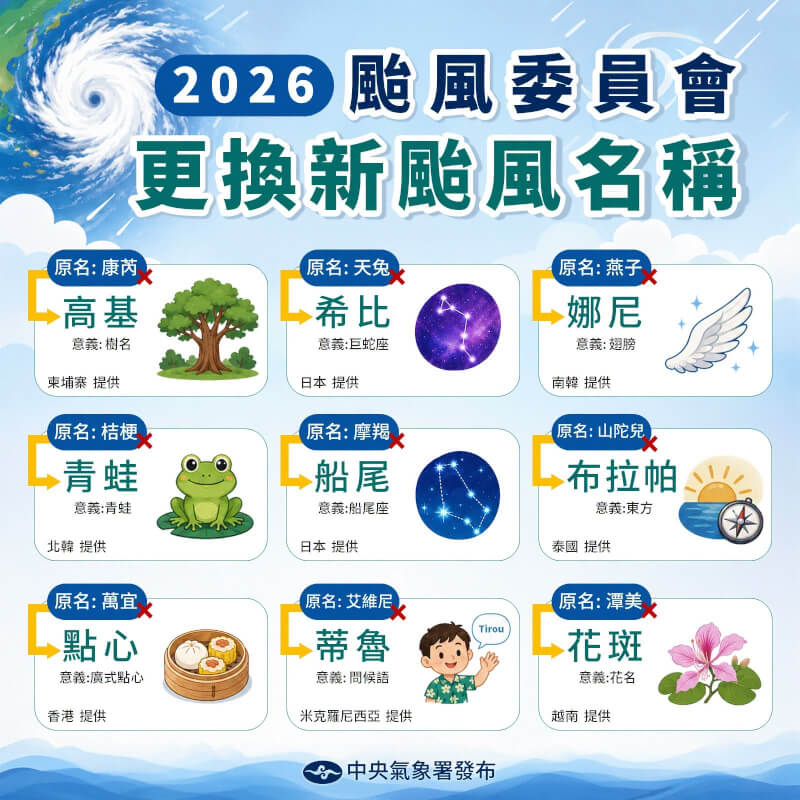 氣象署23日在臉書發文與網友分享今年已更新香港命名的「點心」或北韓命名的「青蛙」等9個颱風名稱。（圖取自facebook.com/cwa.weather）