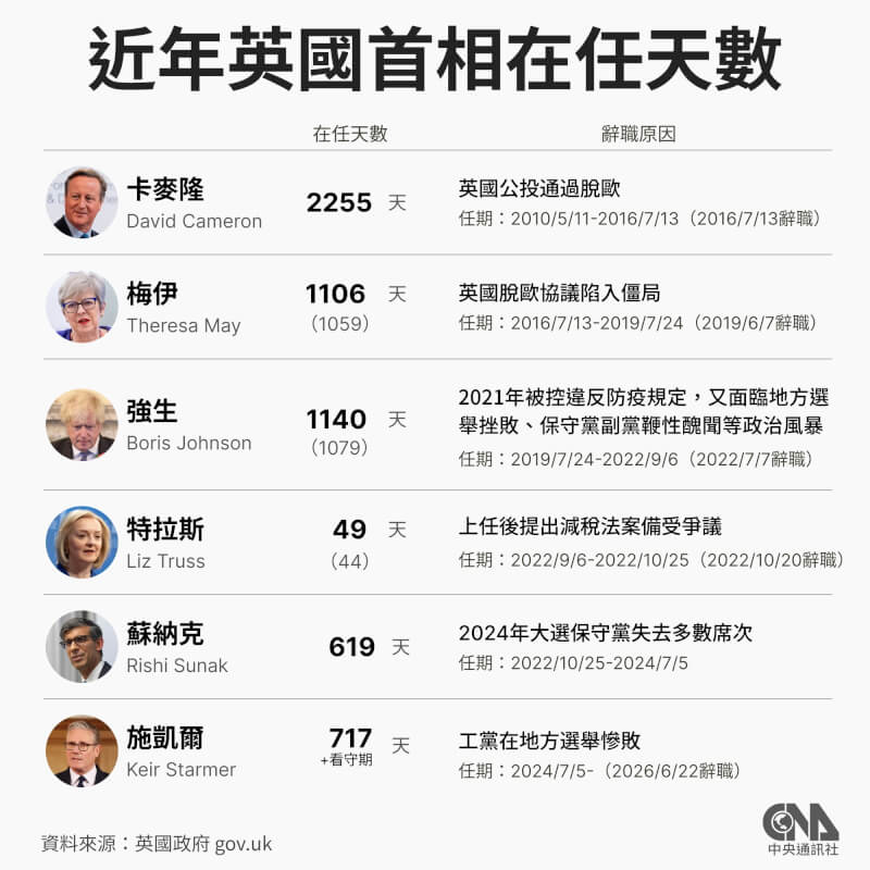 近年英國首相在任天數。(中央社製圖)