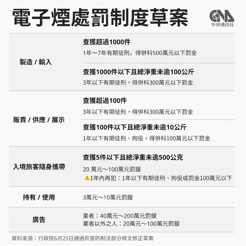 行政院會25日通過「菸害防制法」部分條文修正草案。（中央社製圖）