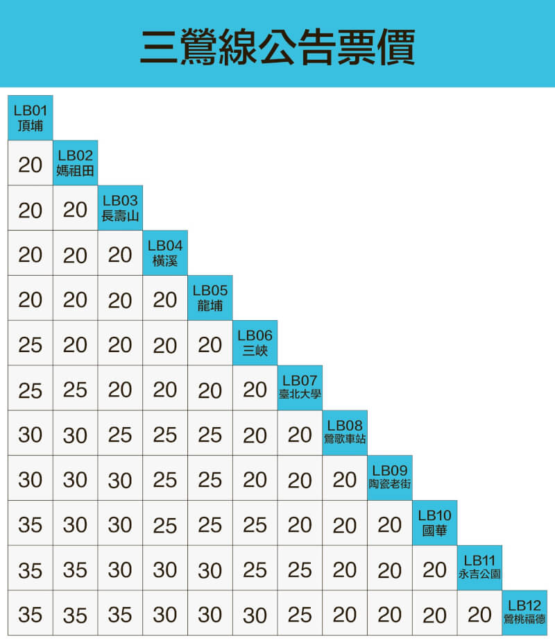 三鶯線票價。（圖取自新北捷運網頁ntmetro.com.tw）
